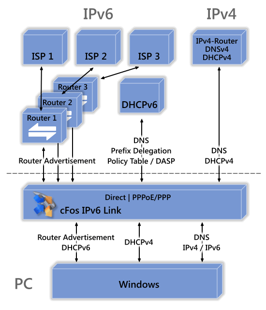 cFos IPv6 Link Windows (x64 bit) screenshot cFos IPv6 Link Windows (x64 bit) screenshot