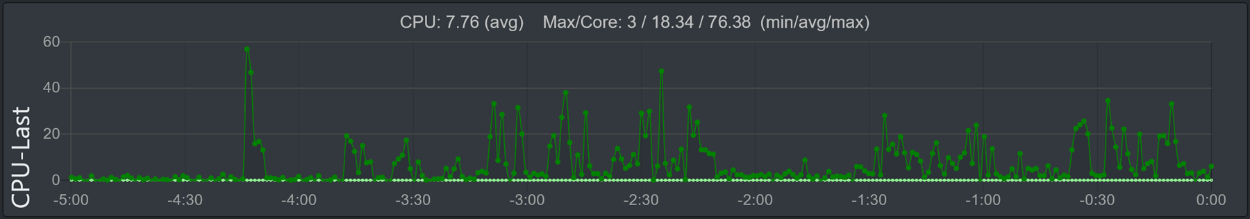 Abbildung des Graphs 'CPU-Last'
