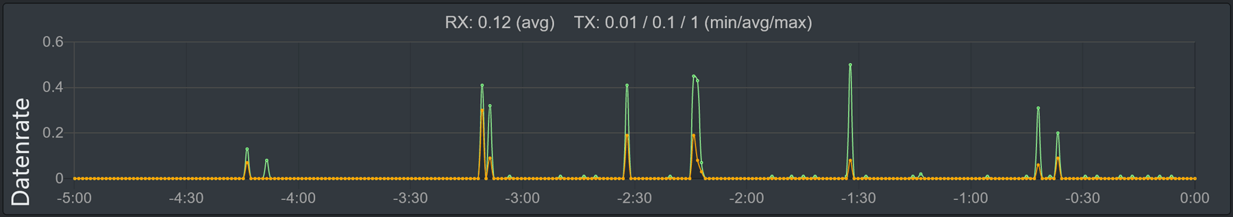 Abbildung des Graphs 'Leitungsgeschwindigkeit'