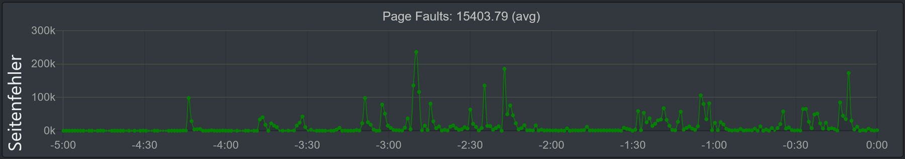 Abbildung des Graphs 'Seitenfehler'