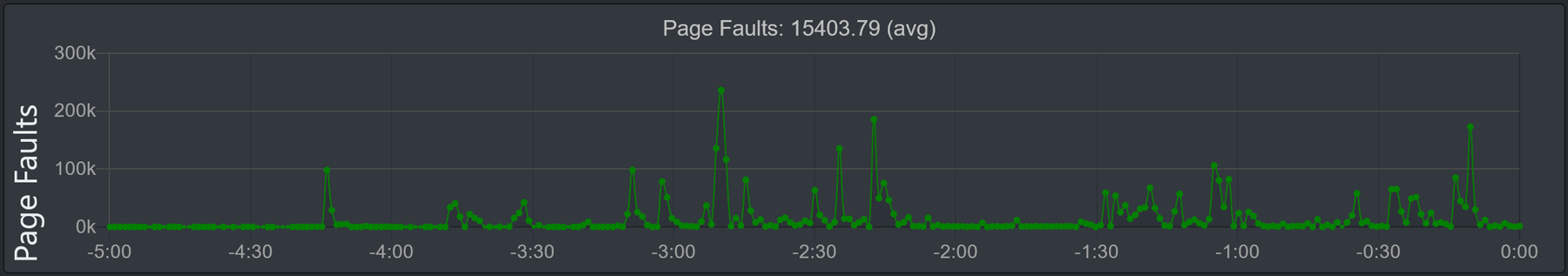 Image of the 'Page faults' graph