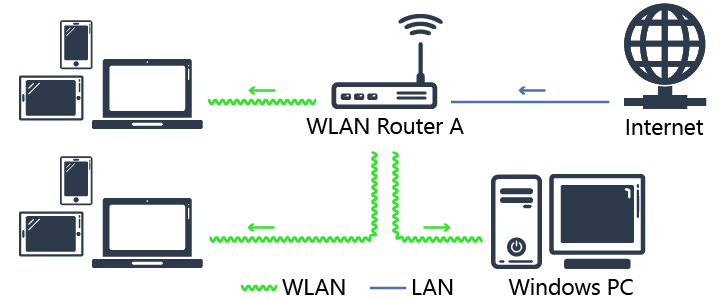 Diagramm des üblichen Aufbaus einer geteilten Internetverbindung