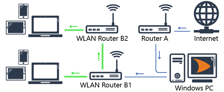 Схема агульнага злучэння з Інтэрнэтам з cFosSpeed, другім падключэннем да лакальнай сеткі і дадатковым маршрутызатарам WLAN