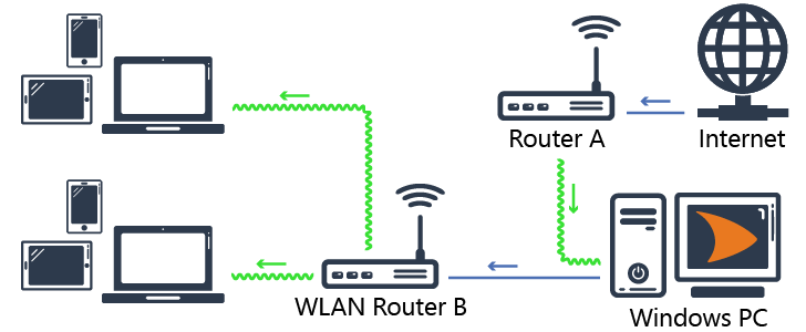Diagrama conexiunii la internet partajate cu cFosSpeed