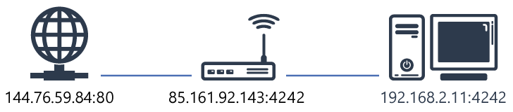 Illustration port forwarding