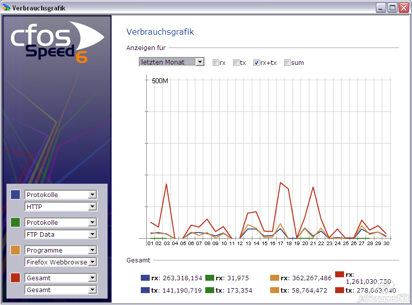 Verbrauchsgrafik Beispiel: cFosSpeed Verbrauchsgrafik