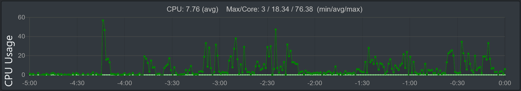 Image of the 'CPU Usage' graph
