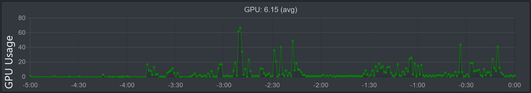 Afbeelding van de grafiek 'GPU-gebruik