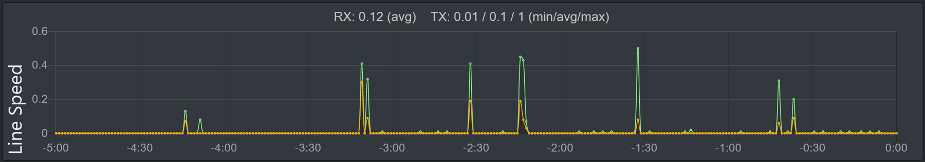Obraz wykresu „Prędkość linii”