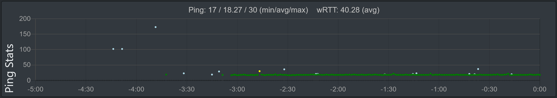 Slika grafa 'Ping Stats'