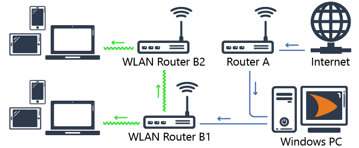 cFosSpeedとの共有インターネット接続、2番目のLAN接続、追加のWLANルーターの図