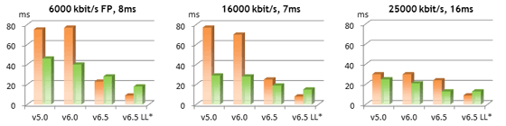 Improving ping times with more current versions of cFosSpeed